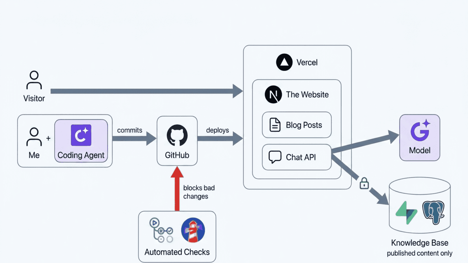 The full architecture: me and a coding agent committing to GitHub, GitHub deploying to Vercel which runs the Next.js website, the chat API reaching Gemini and a Supabase knowledge base, and automated checks blocking bad changes