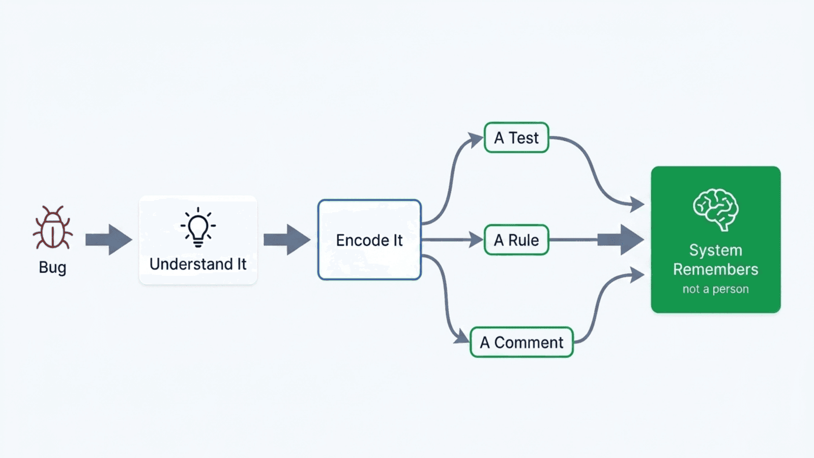 A bug flowing through understanding it and then encoding it as a test, a rule or a comment, all three feeding into a green box marked system remembers, not a person