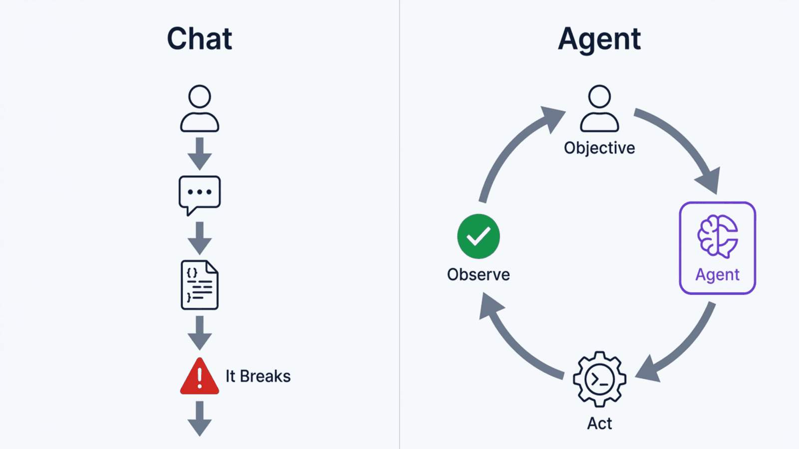 A chat sequence that ends in a dead end after you ask, it answers, you paste and it breaks, beside an agent loop that cycles through objective, act, observe and adjust