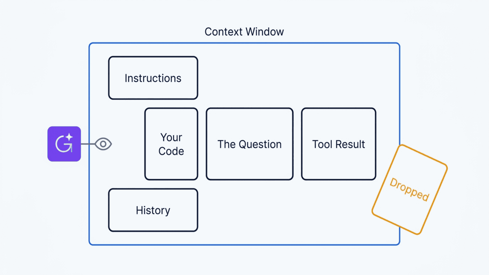 A context window holding instructions, your code, the question, a tool result and history, with one more card fallen off the right hand edge marked dropped