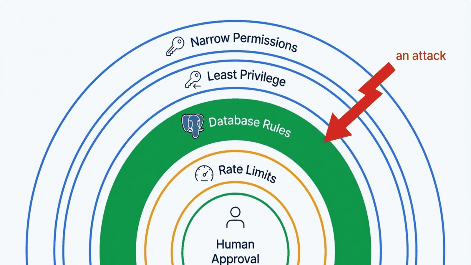 Five concentric rings of defence from narrow permissions on the outside through least privilege, database rules, rate limits and human approval at the centre, with a red attack arrow stopping at the database rules ring