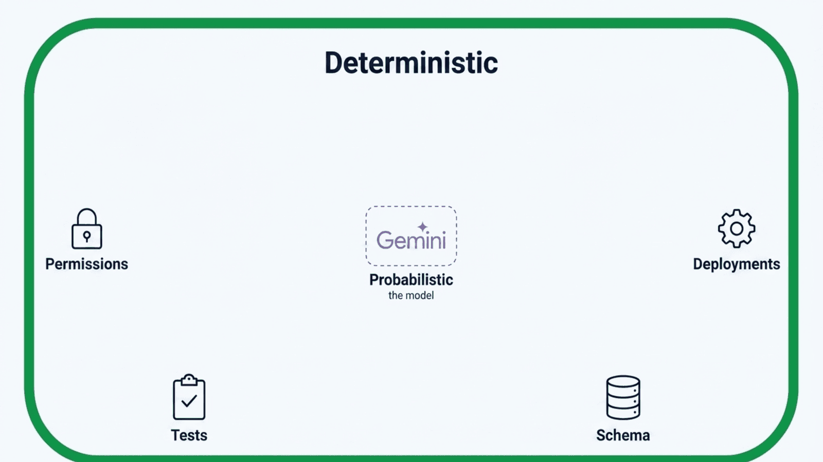 A small dashed box holding the Gemini model, labelled probabilistic, sitting inside a much larger solid green box labelled deterministic and surrounded by permissions, tests, schema and deployments