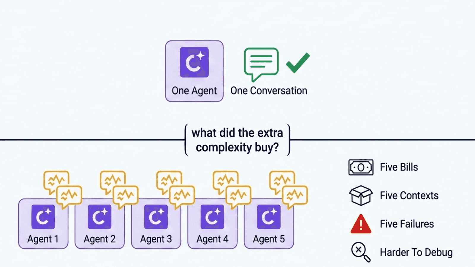 One agent with a single conversation and a green tick above a divider asking what the extra complexity bought, and below it five agents each with their own cluttered conversations, costing five bills, five contexts, five failures and harder debugging