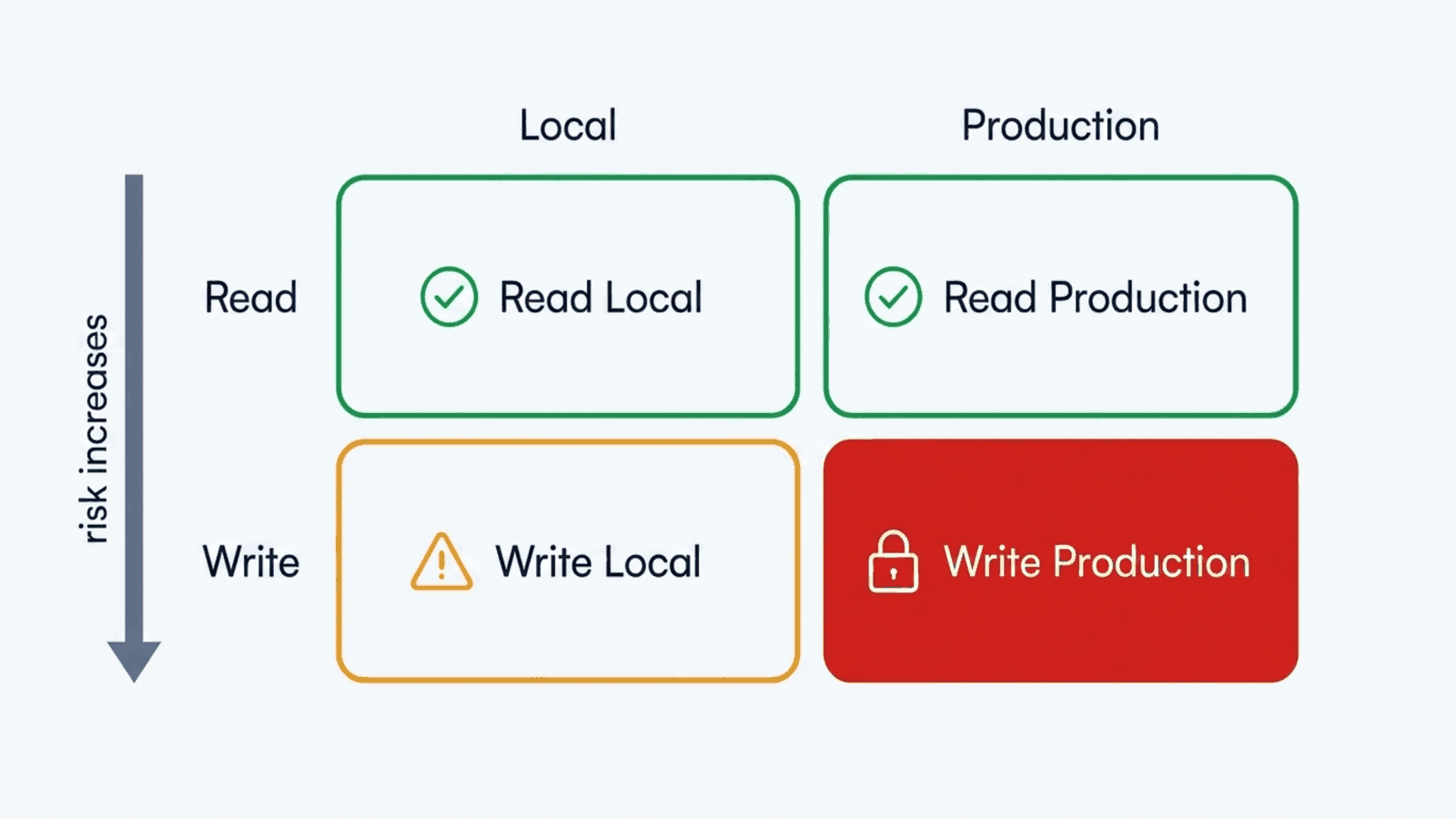 A two by two grid of tool permissions, with reading locally and in production marked safe in green, writing locally marked as a warning in amber, and writing to production filled solid red with a padlock