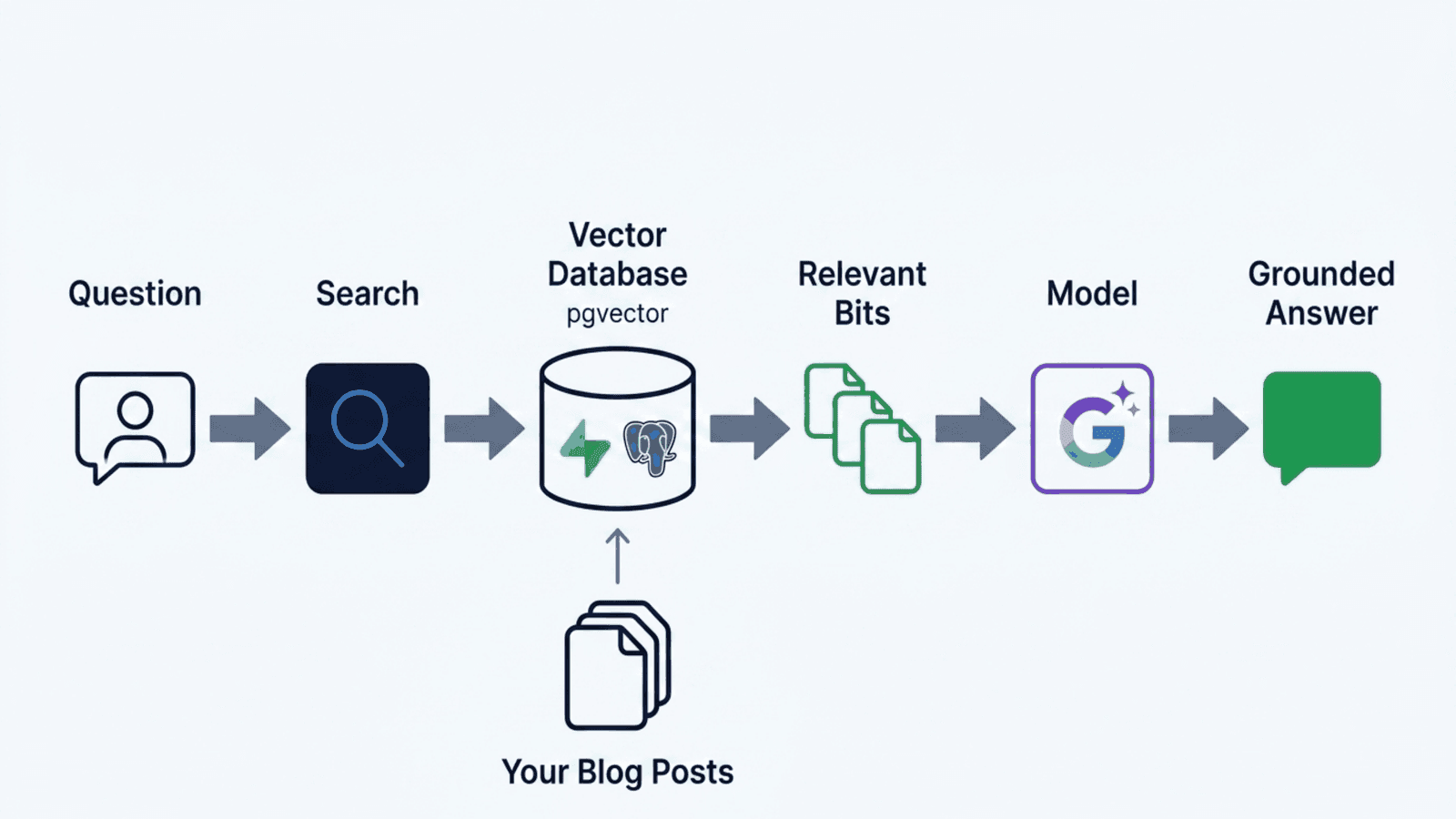 A retrieval pipeline running from a question through search into a Supabase and PostgreSQL vector database, returning the relevant bits to the Gemini model, which produces a grounded answer, with your blog posts feeding the database