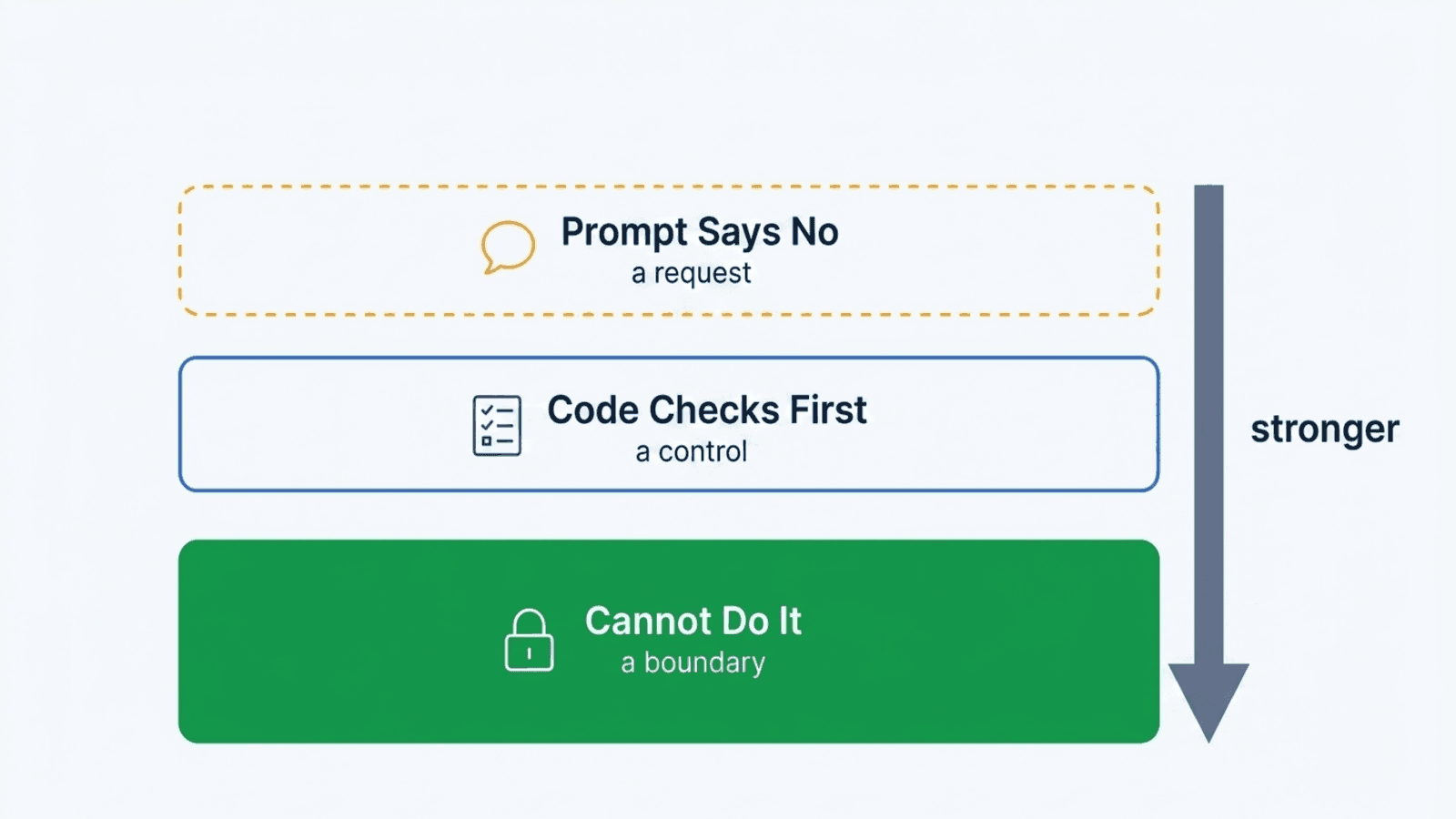 Three tiers of protection: a dashed amber bar for a prompt instruction which is only a request, a solid blue bar for a code check which is a control, and a heavy filled green bar with a padlock for a credential that cannot do it at all, which is a boundary