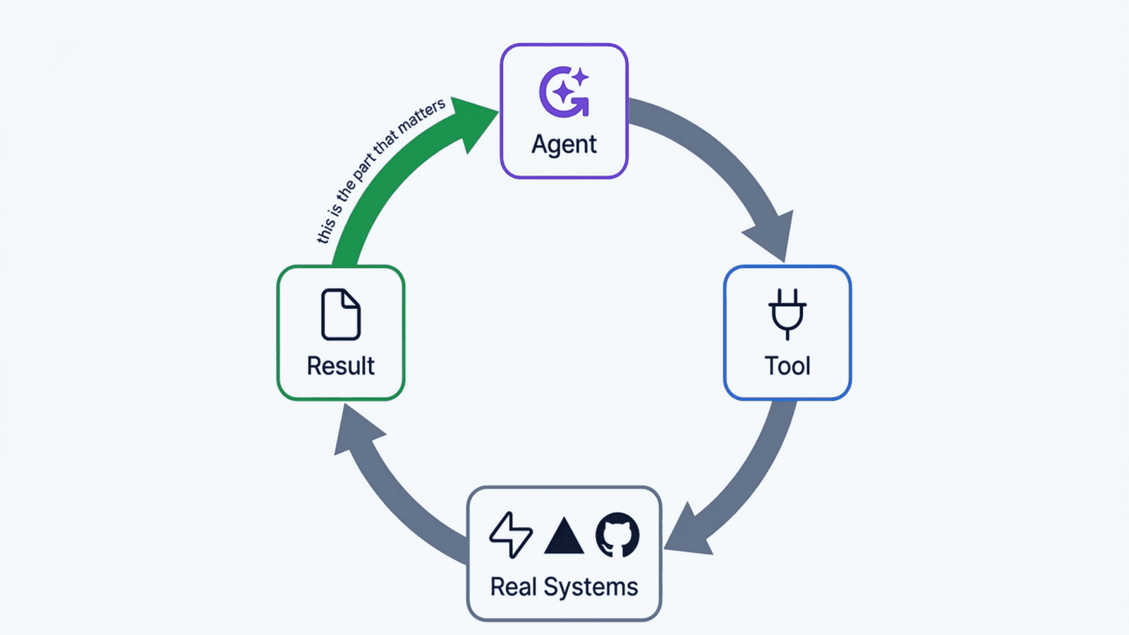 An agent calling a tool, the tool acting on real systems including Supabase, Vercel and GitHub, and the result returning to the agent along a highlighted green path