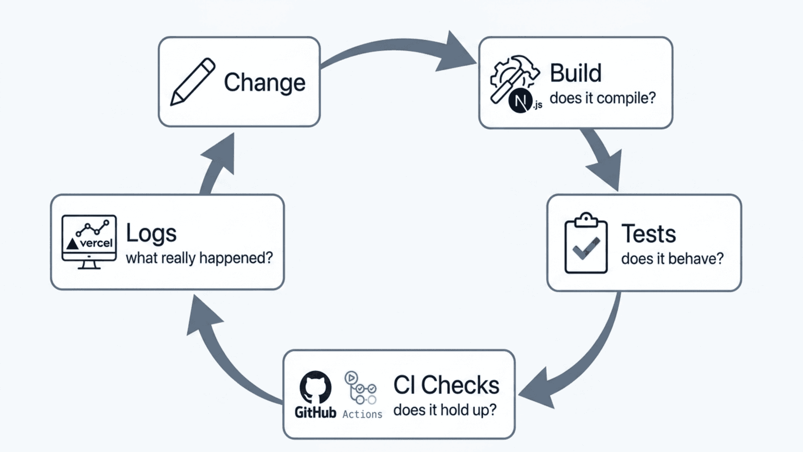 A verification loop cycling from a change to the Next.js build asking does it compile, to tests asking does it behave, to GitHub Actions and Lighthouse checks asking does it hold up, to Vercel logs asking what really happened, and back to the next change