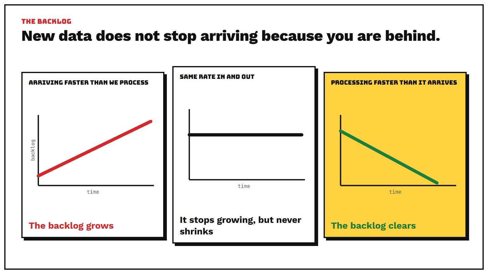 Three small charts of backlog over time. When data arrives faster than it is processed, the backlog grows. At the same rate in and out, it stops growing but never shrinks. Only when processing is faster than arrival does the backlog clear.