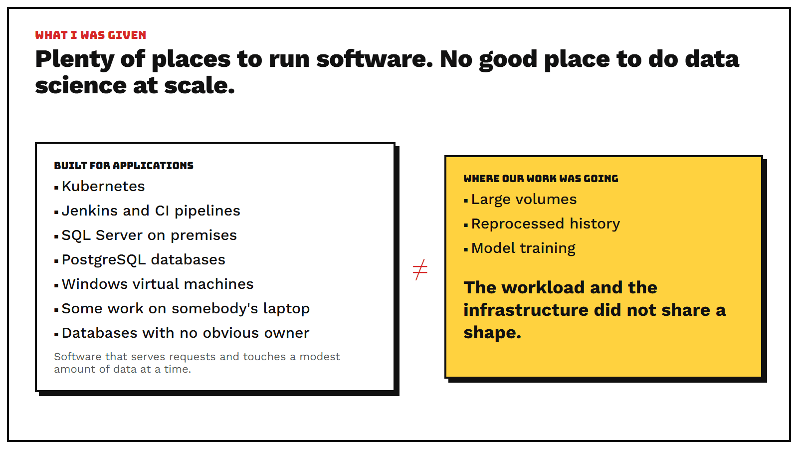 Two boards compared. On the left, infrastructure built for applications: Kubernetes, Jenkins and CI pipelines, SQL Server on premises, PostgreSQL databases, Windows virtual machines, some work on somebody's laptop and databases with no obvious owner. On the right, where the data science work was going: large volumes, reprocessed history and model training. The workload and the infrastructure did not share a shape.