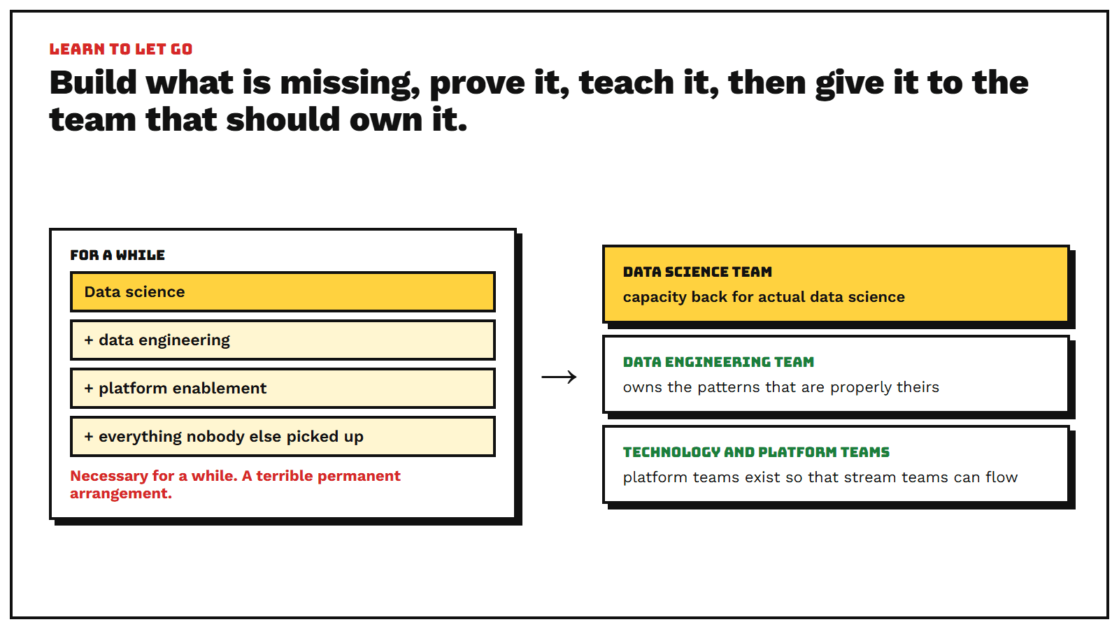 On the left, a data science team that for a while also carries data engineering, platform enablement and everything nobody else picked up, which is necessary for a while and a terrible permanent arrangement. On the right, the work handed to the teams that should own it, giving data scientists their capacity back.