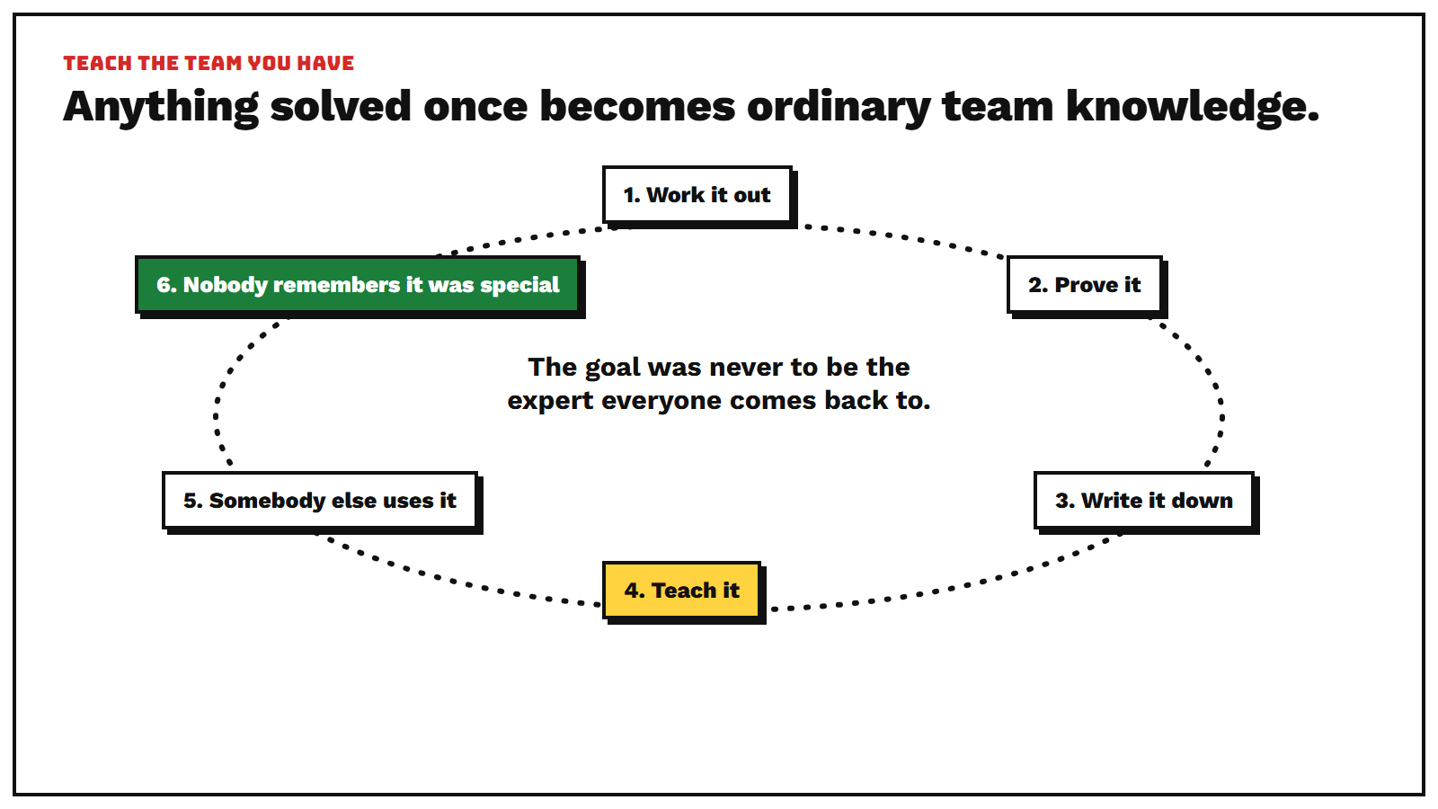A loop of six steps: work it out, prove it, write it down, teach it, somebody else uses it, and nobody remembers it was special. The goal was never to be the expert everyone comes back to.