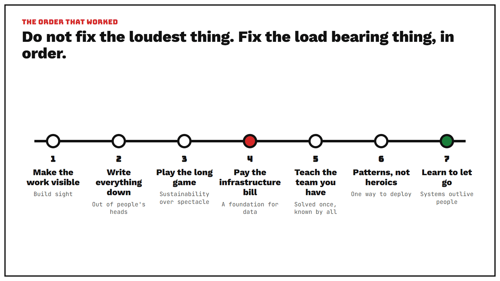 A route with seven stops in order: make the work visible, write everything down, play the long game, pay the infrastructure bill, teach the team you have, patterns not heroics, and learn to let go, ending with systems that outlive people.