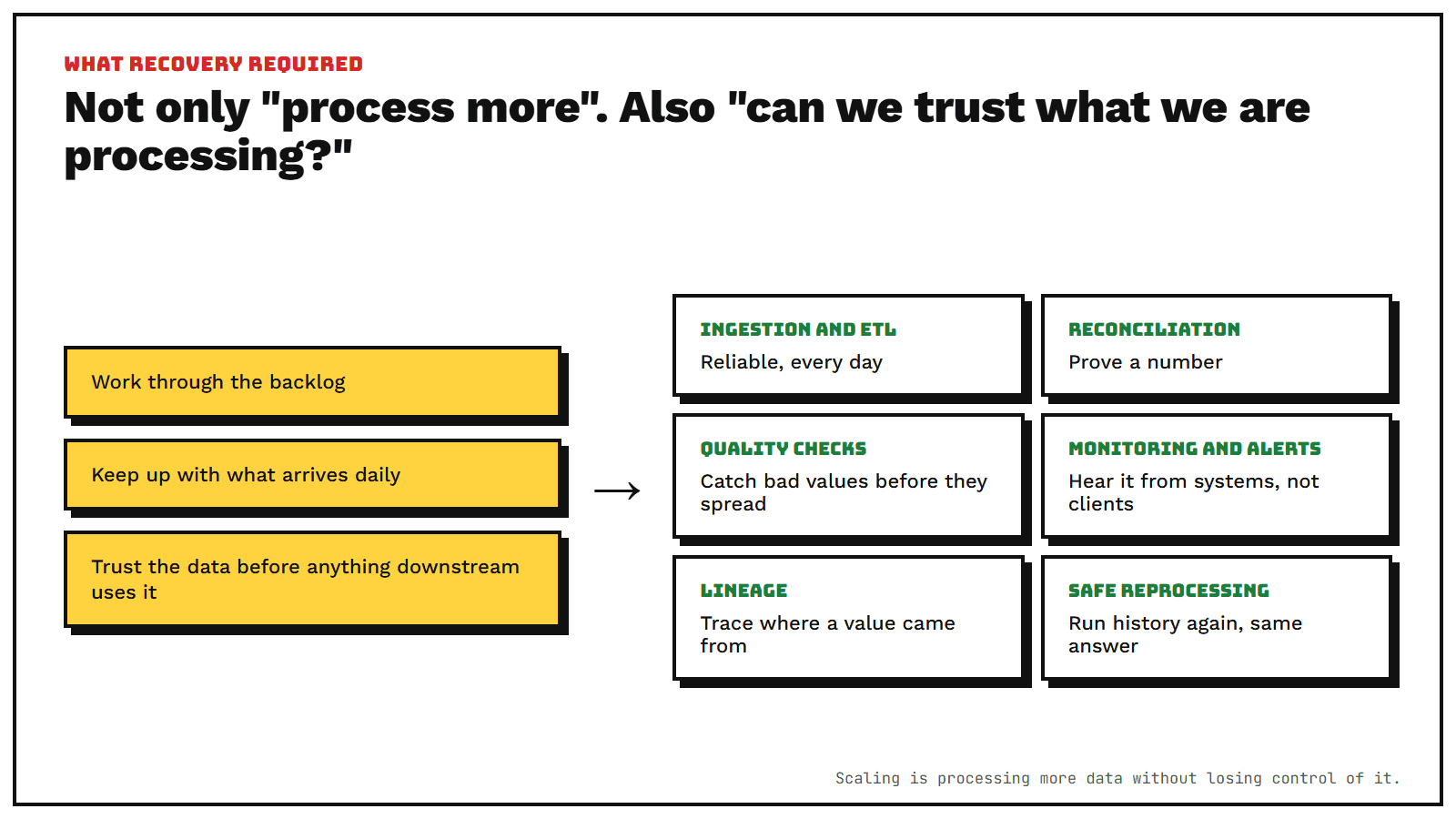 Three requirements, work through the backlog, keep up with what arrives daily and trust the data before anything downstream uses it, leading to six controls: reliable ingestion and ETL, reconciliation to prove a number, quality checks, monitoring and alerts, lineage, and safe reprocessing of history.